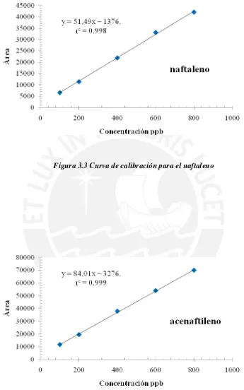 Figura 3.3 Curva de calibración para el naftaleno 