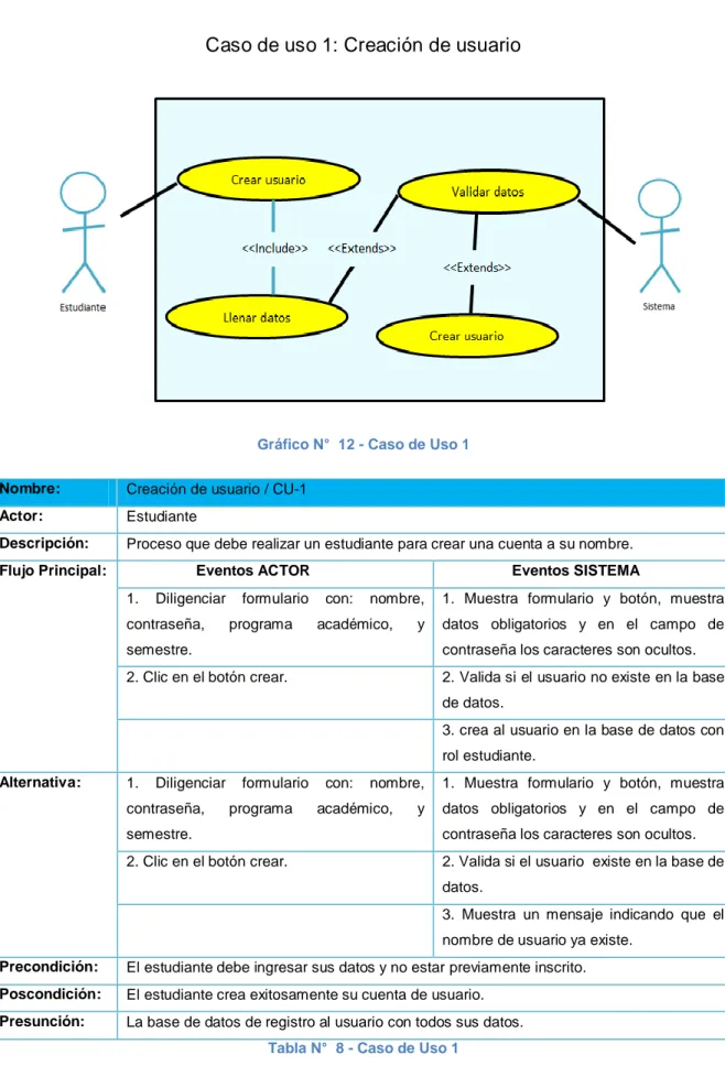 Gráfico N°  12 - Caso de Uso 1 