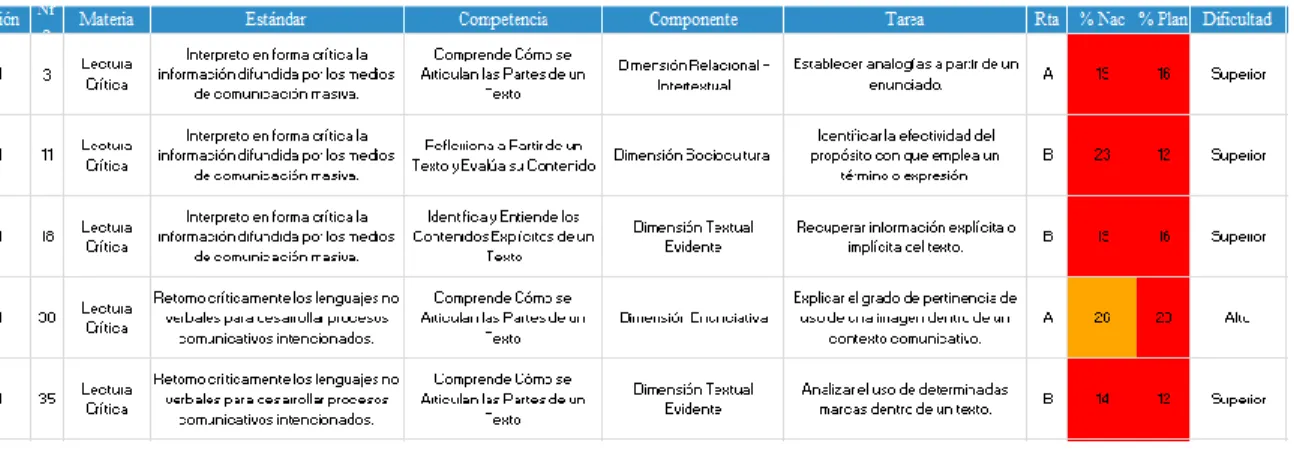 Tabla 2. Interpretación de los resultados en desempeño bajo en el simulacro Pre - Icfes 