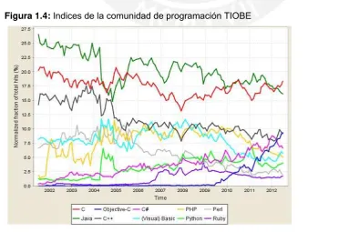 Figura 1.4: Indices de la comunidad de programación TIOBE  