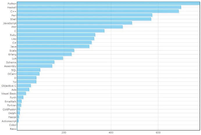 Figura 1.7: Estadistica de los lenguajes de programación comentados mayormente en FreenodeIRC 