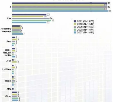 Figura 1.10: Lenguajes de programación en proyectos de software embebidos.   