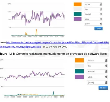 Figura 1.11: Commits realizados mensualemente en proyectos de software libre: 