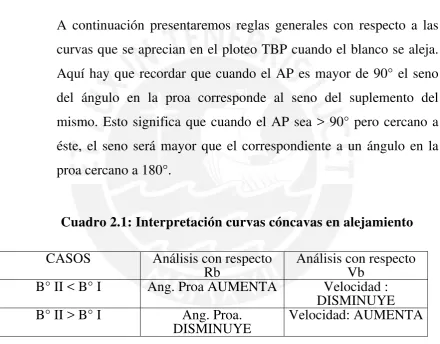 Cuadro 2.1: Interpretación curvas cóncavas en alejamiento 