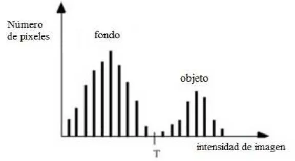 Fig. 1: Histograma, donde se aprecian los segmentos definidos por el umbral T.Fuente: Handbook of medical image processing and analysis[8]