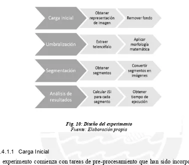 Fig. 10: Diseño del experimento