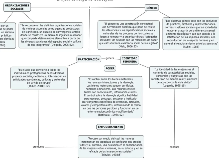 Gráfico 2: Mapa de Conceptos