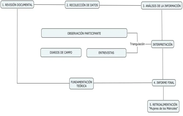 Gráfico 3: Proceso Metodológico 