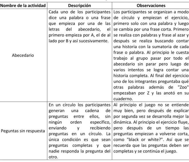 Tabla 9 Actividades de improvisación. 