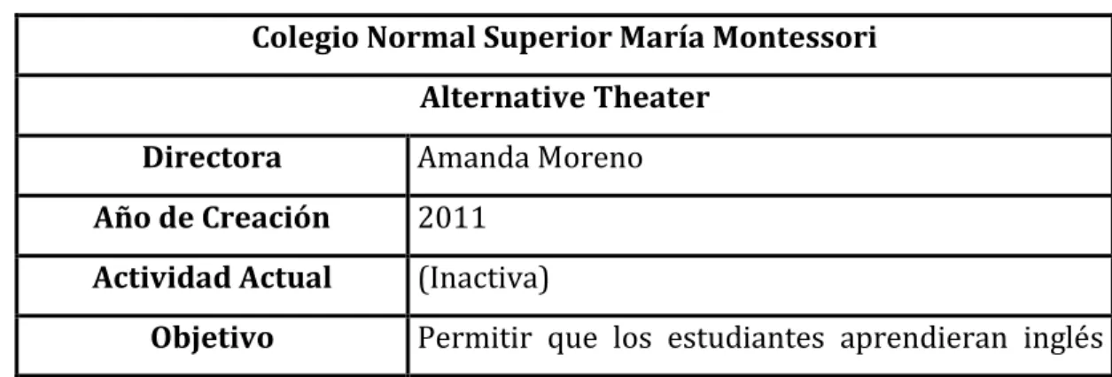 Tabla 2 Alternative Theater. 