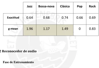 Tabla 4.7 Exactitud y G-mean 