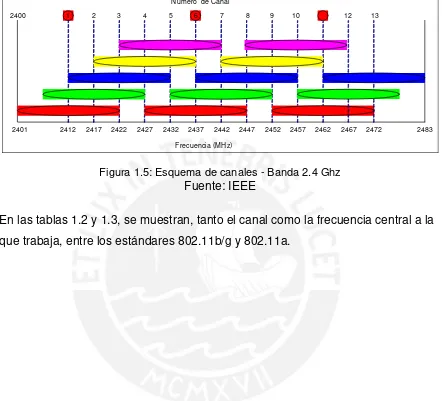 Figura 1.5: Esquema de canales - Banda 2.4 Ghz Fuente: IEEE 