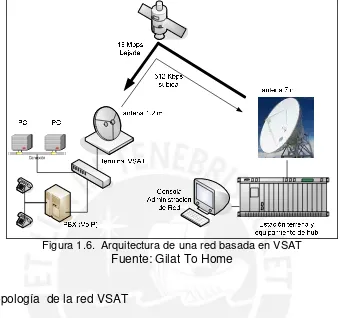 Figura 1.6.  Arquitectura de una red basada en VSAT Fuente: Gilat To Home 