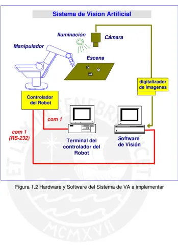 Figura 1.2 Hardware y Software del Sistema de VA a implementar 