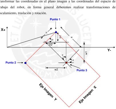 Figura 6.4 Transformación de Coordenadas 