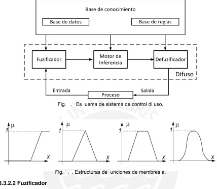 Fig. 3.6 Esquema de sistema de control difuso. 