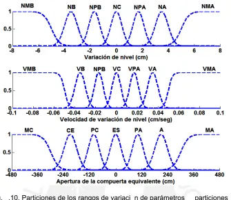 Fig. 3.10. Particiones de los rangos de variación de parámetros (7 particiones). 