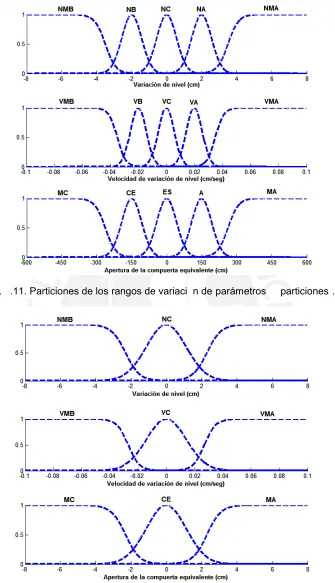 Fig. 3.11. Particiones de los rangos de variación de parámetros (5 particiones). 