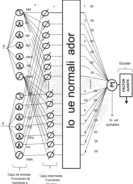 Fig. 3.13. Estructura de controlador neuro-difuso desarrollado. 