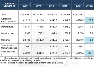 Tabla 1.1. Perú: PEAO según actividad económica, años 2008 – 2012  