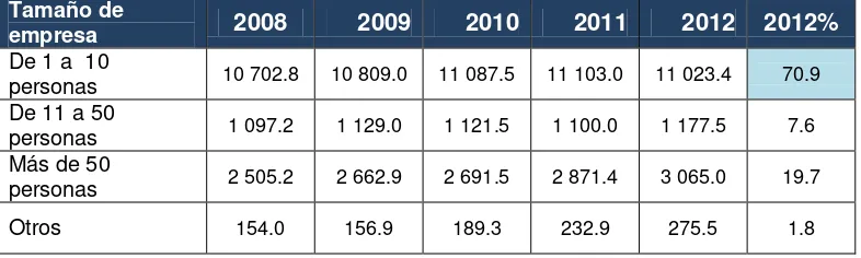 Tabla 1.2. Lima Metropolitana: PEAO según actividad económica, años 2008 - 2012 