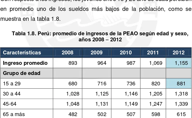 Tabla 1.8. Perú: promedio de ingresos de la PEAO según edad y sexo, años 2008  2012 