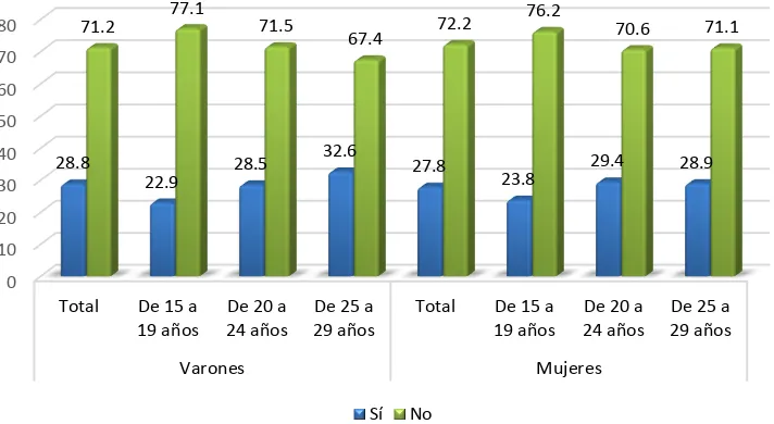 Figura 1.3. Perú: población de 15 a 29 años de edad, por disposición de medios económicos para implementar un negocio o empresa según edad (porcentaje)  