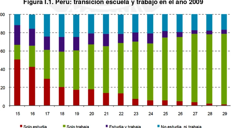Figura I.1. Perú: transición escuela y trabajo en el año 2009 
