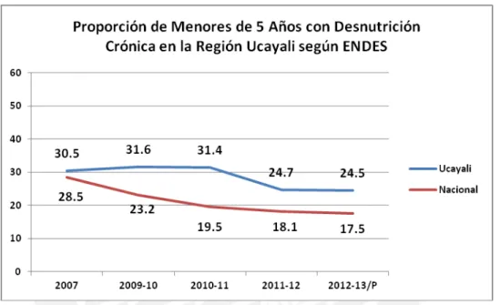 Gráfico Nº 1.1: Evolución de la Desnutrición Crónica Infantil en la Región  Ucayali 