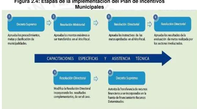 Figura 2.4: Etapas de la implementación del Plan de Incentivos  Municipales 