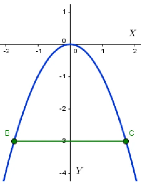 Figura 2: Gráfica del punto mínimo de una función en una variable. 