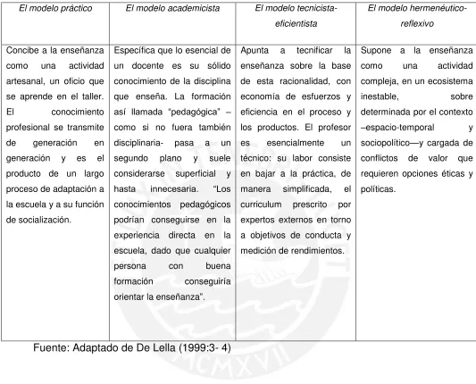 Tabla N°1: Modelos de formación inicial 