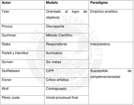 Tabla N°6: Modelos de Evaluación 