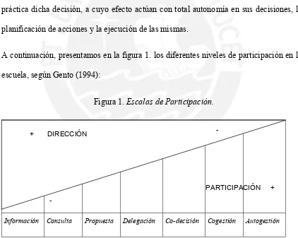 Figura 1. Escalas de Participación. 