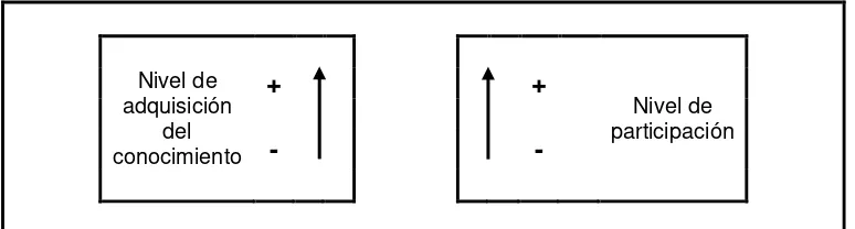 Figura 4. Relación entre el conocimiento y la participación 