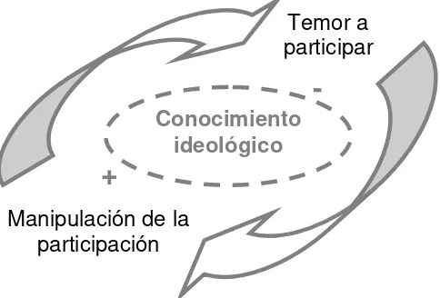 Figura 5. Relación entre el temor y la manipulación 