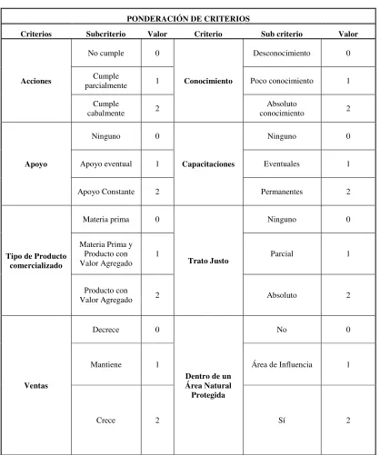 Cuadro 2.- Ponderación de Criterios  