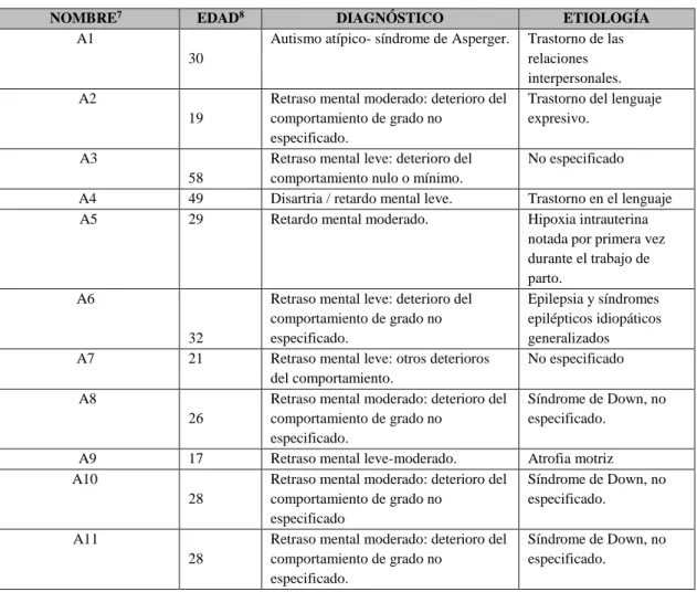 Tabla 2. Características de la población. 