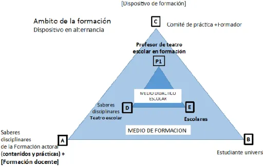 Gráfico 2: Modelo de Formación en Alternancia 