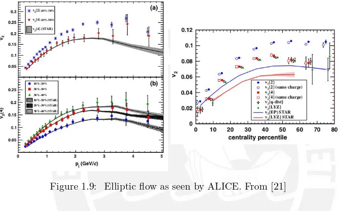 Figure 1.9: Elliptic ﬂow as seen by ALICE. From [21]