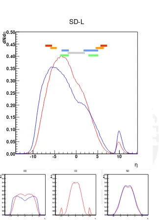 Figure 3.1: Pseudorapidity distribution of primary charged particles for diﬀerentinelastic processes according to Pythia6 (blue) and Phojet (red)