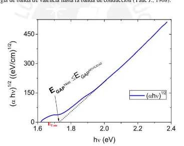 Figura 2.5 Gráfica de  vs E y determinación de la energía de Tauc extrapolando en la región lineal