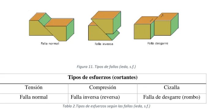 Figura 11. Tipos de fallas (ieda, s.f.)