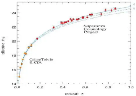 Figura  1.1  Observaciones  de  las  magnitudes  aparentes  de  diversos  sets  de  supernovas  del  tipo  Ia  para  varios  valores  de  corrimiento  al  rojo