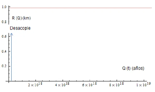 Figura 3-5: aquí se muestra como varia el factor de escala con respecto al campo quintaesencia,  pero se muestra que el campo no varía, es constante en el tiempo