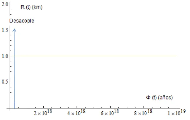 Figura  3-6:  evolución  del  factor  de  escala  respecto  al  campo  quintaesencia  para  la  ecuación  (3.10)