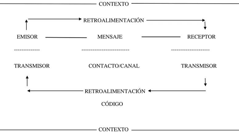Figura 2. Esquema de comunicación concentrando los elementos abordados.  