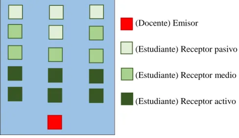 Figura 6. Comunicación proxémica cuando les estudiantes están organizados en columnas  y el docente imparte la clase desde un punto fijo