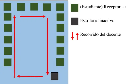 Figura 8. Recorrido del docente para una recepción activa y motivación de los estudiantes  cuando se encuentra ubicados en mesa redonda