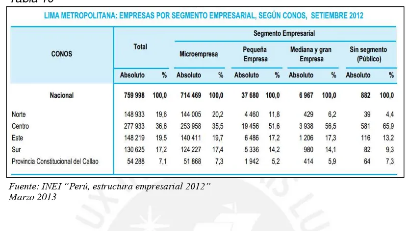 Tabla 10  Fuente: INEI “Perú, estructura empresarial 2012”Marzo 2013 